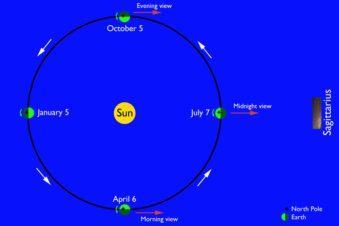 Finding Sagittarius: All you really need to know. Look for the "teapot" in a dark southern sky in July (all night),  in April (SSE before sunrise) and in October (SSW after sunset).