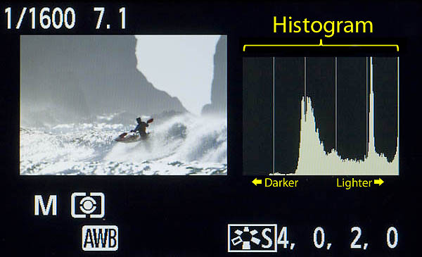 The histogram distributes pixels across a five section graph that represents the roughly five stops of light available in a jpg-rendered ima